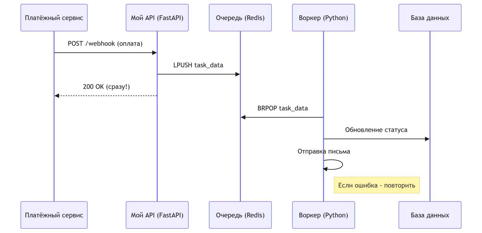Мой первый опыт обработки вебхуков: как я учился делать надёжный бэкенд на Python - 1