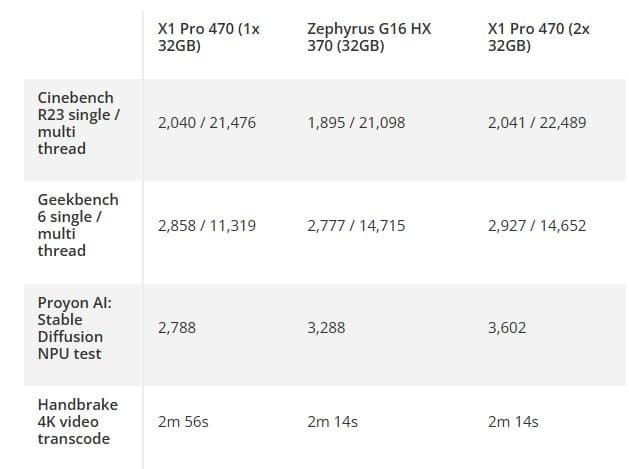 Тесты подтвердили, что новый процессор Ryzen AI 9 HX 470 лишь немногим быстрее Ryzen AI 9 HX 370 - 2
