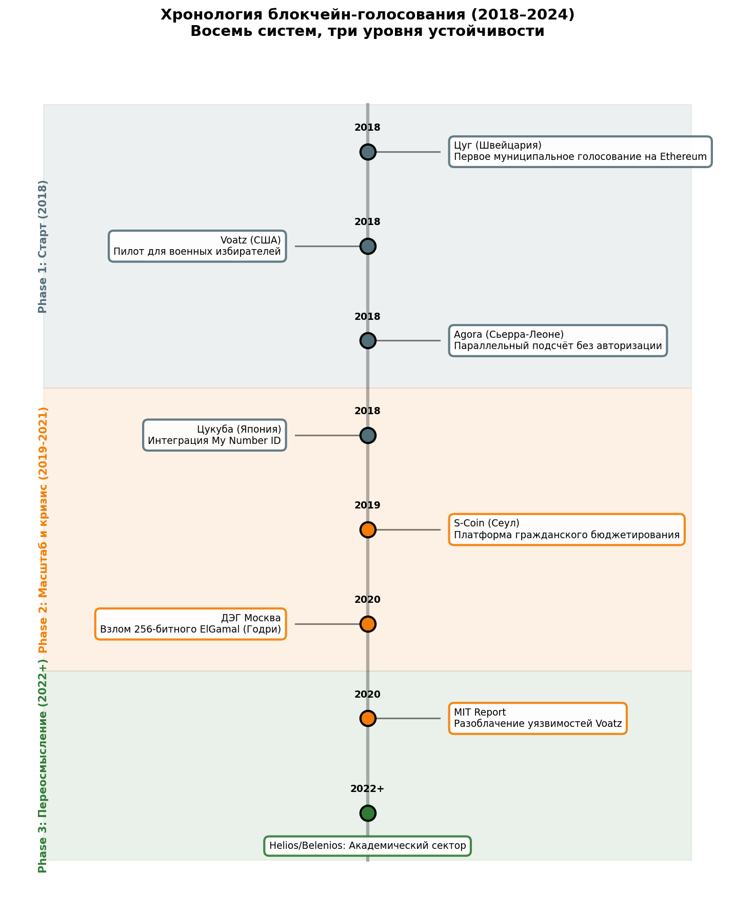 Блокчейн-голосования для национальных выборов: архитектура устойчивости - 3