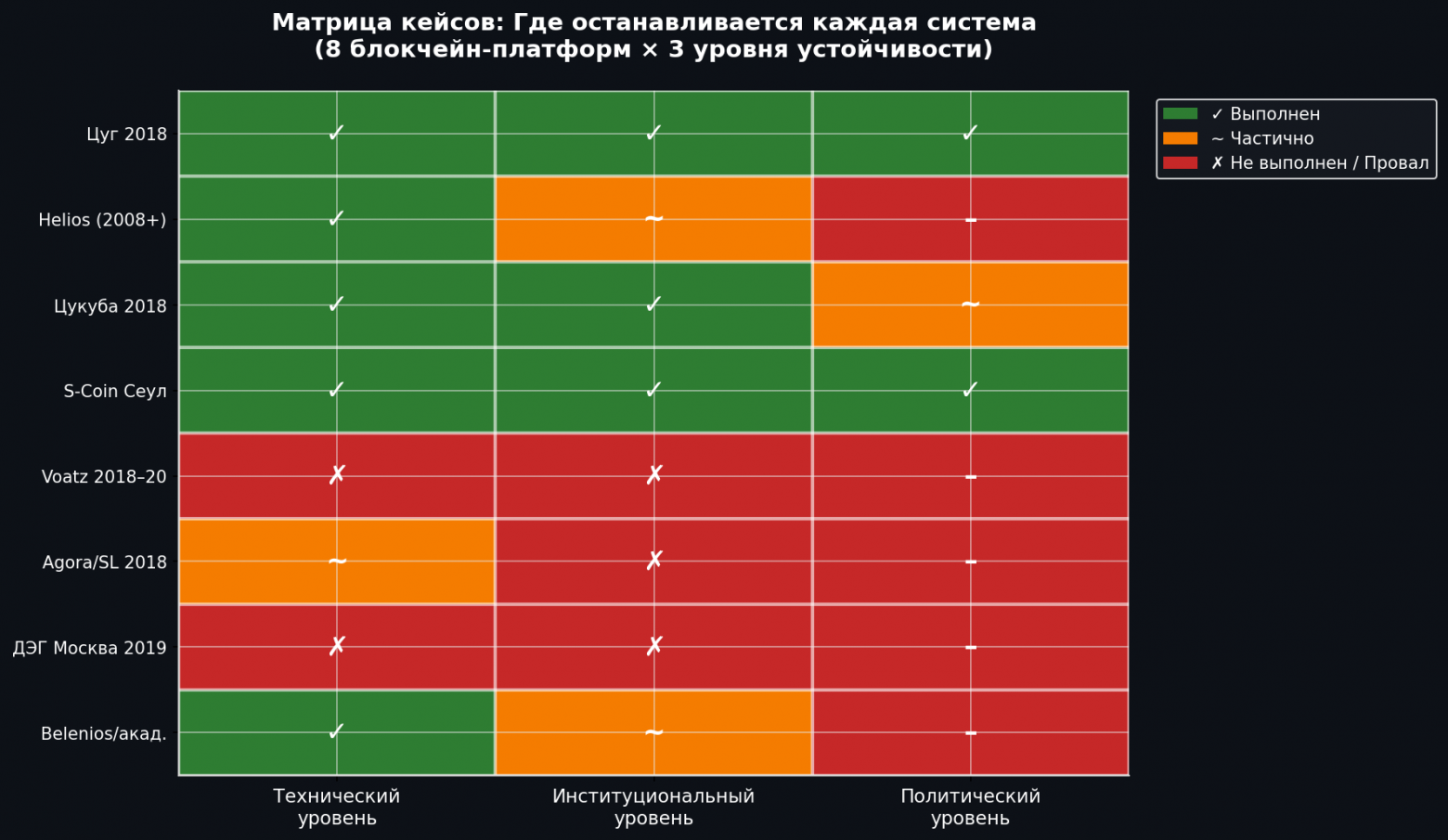 Матрица показывает: ни одна из восьми систем не завершила все три уровня одновременно для национальных или крупных региональных выборов. Цуг ближе всего — но на муниципальном масштабе с добровольным участием.