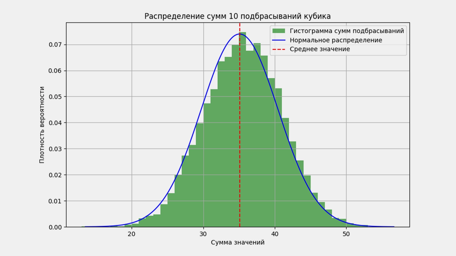 Нормальное распределение по гауссу  