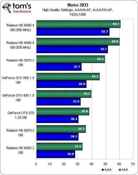 15-лет назад AMD выпустила двухчиповое чудовище за 700 долларов. Radeon HD 6990 была самой быстрой видеокартой в своём поколении - 2 15-лет назад AMD выпустила двухчиповое чудовище за 700 долларов. Radeon HD 6990 была самой быстрой видеокартой в своём поколении - 2