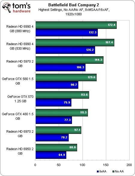 15-лет назад AMD выпустила двухчиповое чудовище за 700 долларов. Radeon HD 6990 была самой быстрой видеокартой в своём поколении - 3 15-лет назад AMD выпустила двухчиповое чудовище за 700 долларов. Radeon HD 6990 была самой быстрой видеокартой в своём поколении - 3