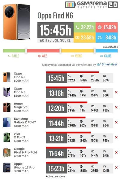 Oppo Find N6 может похвастаться не только почти невидимой складкой на экране, но и рекордной автономностью в классе - 2
