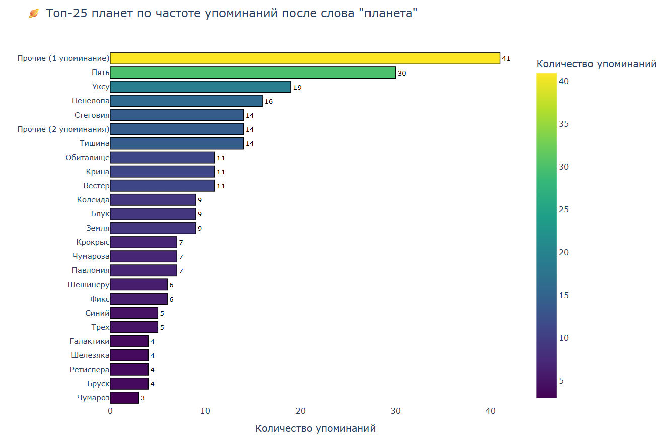 Топ-25 планет из книг про Алису Селезневу