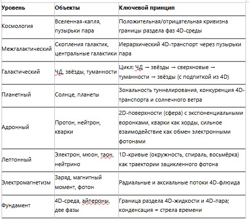 ГЕОМЕТРИЧЕСКАЯ 4D-МОДЕЛЬ ВСЕЛЕННОЙ. Единая теория от кварков до галактик - 13 ГЕОМЕТРИЧЕСКАЯ 4D-МОДЕЛЬ ВСЕЛЕННОЙ. Единая теория от кварков до галактик - 13