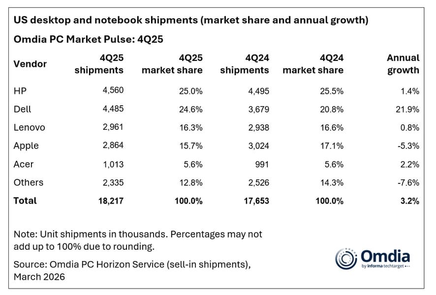 На долю потребительских ПК в США приходится менее половины всего рынка. Аналитики Omdia опубликовали отчёт за прошлый квартал - 4