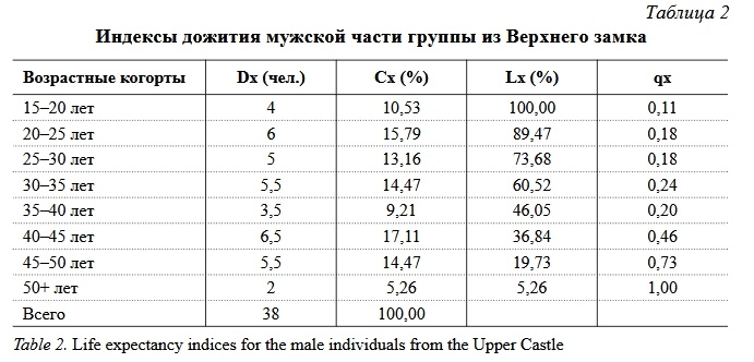 Продолжительность жизни людей на территории современной Белоруссии, между 1000 — 1300 годами - 3 Продолжительность жизни людей на территории современной Белоруссии, между 1000 — 1300 годами - 3