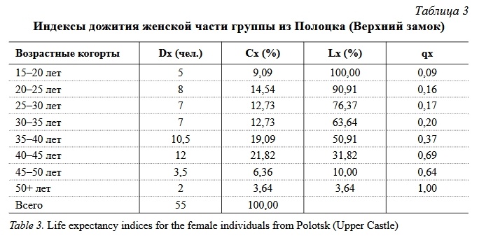 Продолжительность жизни людей на территории современной Белоруссии, между 1000 — 1300 годами - 4 Продолжительность жизни людей на территории современной Белоруссии, между 1000 — 1300 годами - 4