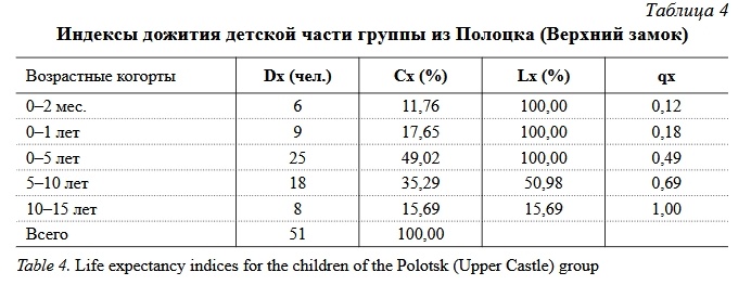 Продолжительность жизни людей на территории современной Белоруссии, между 1000 — 1300 годами - 5 Продолжительность жизни людей на территории современной Белоруссии, между 1000 — 1300 годами - 5