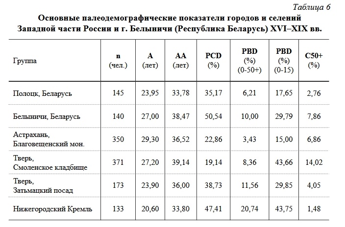 Продолжительность жизни людей на территории современной Белоруссии, между 1000 — 1300 годами - 6 Продолжительность жизни людей на территории современной Белоруссии, между 1000 — 1300 годами - 6