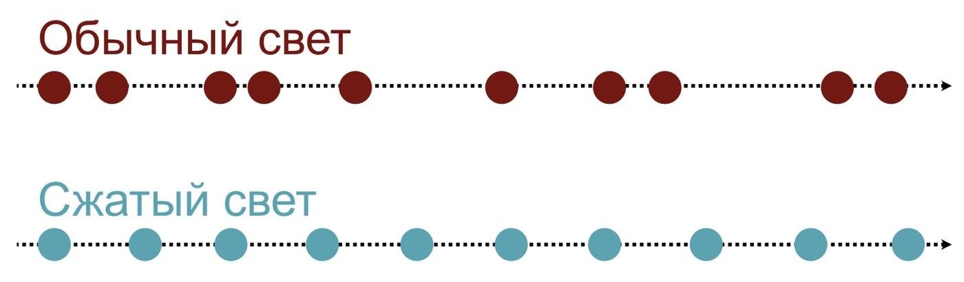 Сжатый свет: обманываем Гейзенберга и наблюдаем черные дыры - 11 Сжатый свет: обманываем Гейзенберга и наблюдаем черные дыры - 11