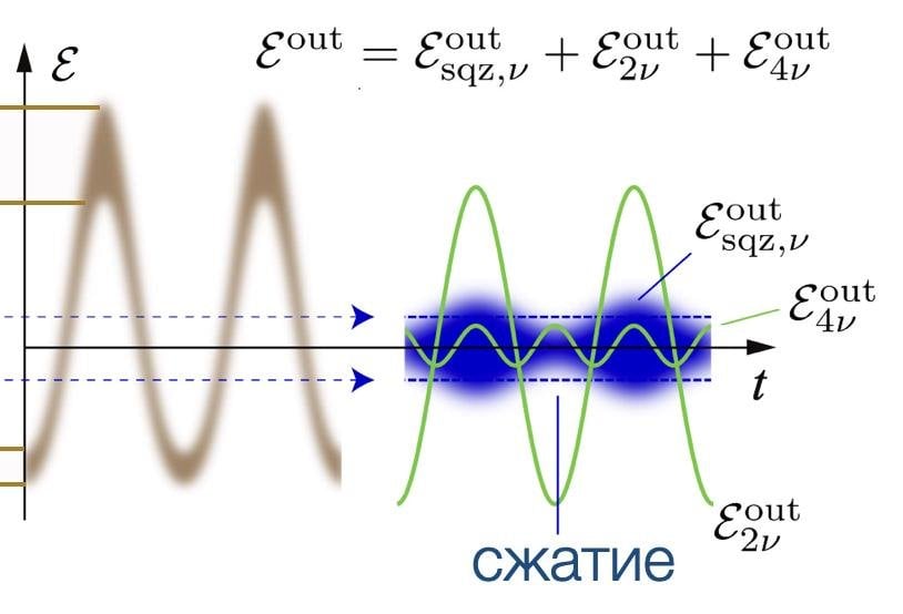 Сжатый свет: обманываем Гейзенберга и наблюдаем черные дыры - 16 Сжатый свет: обманываем Гейзенберга и наблюдаем черные дыры - 16