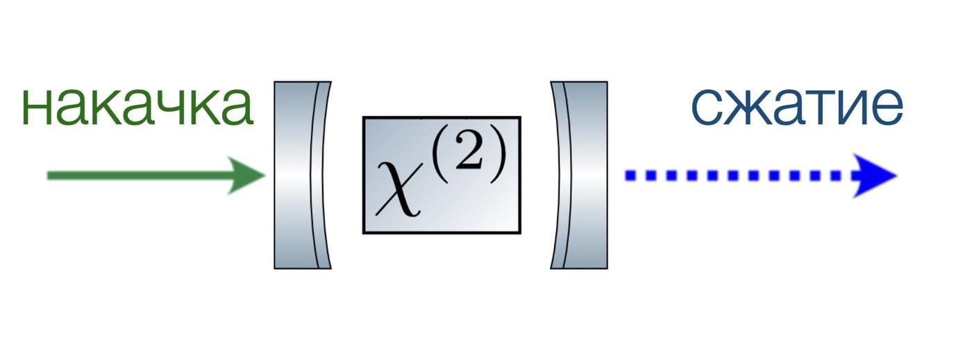 Сжатый свет: обманываем Гейзенберга и наблюдаем черные дыры - 17 Сжатый свет: обманываем Гейзенберга и наблюдаем черные дыры - 17