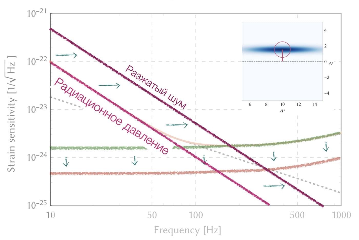 Сжатый свет: обманываем Гейзенберга и наблюдаем черные дыры - 40 Сжатый свет: обманываем Гейзенберга и наблюдаем черные дыры - 40