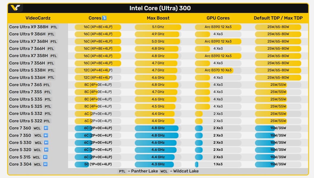 Эти новые процессоры Intel будут иметь всего одно-два больших ядра и четыре ядра LP. Раскрыты подробности о линейке Core 300 (Wildcat Lake) - 2