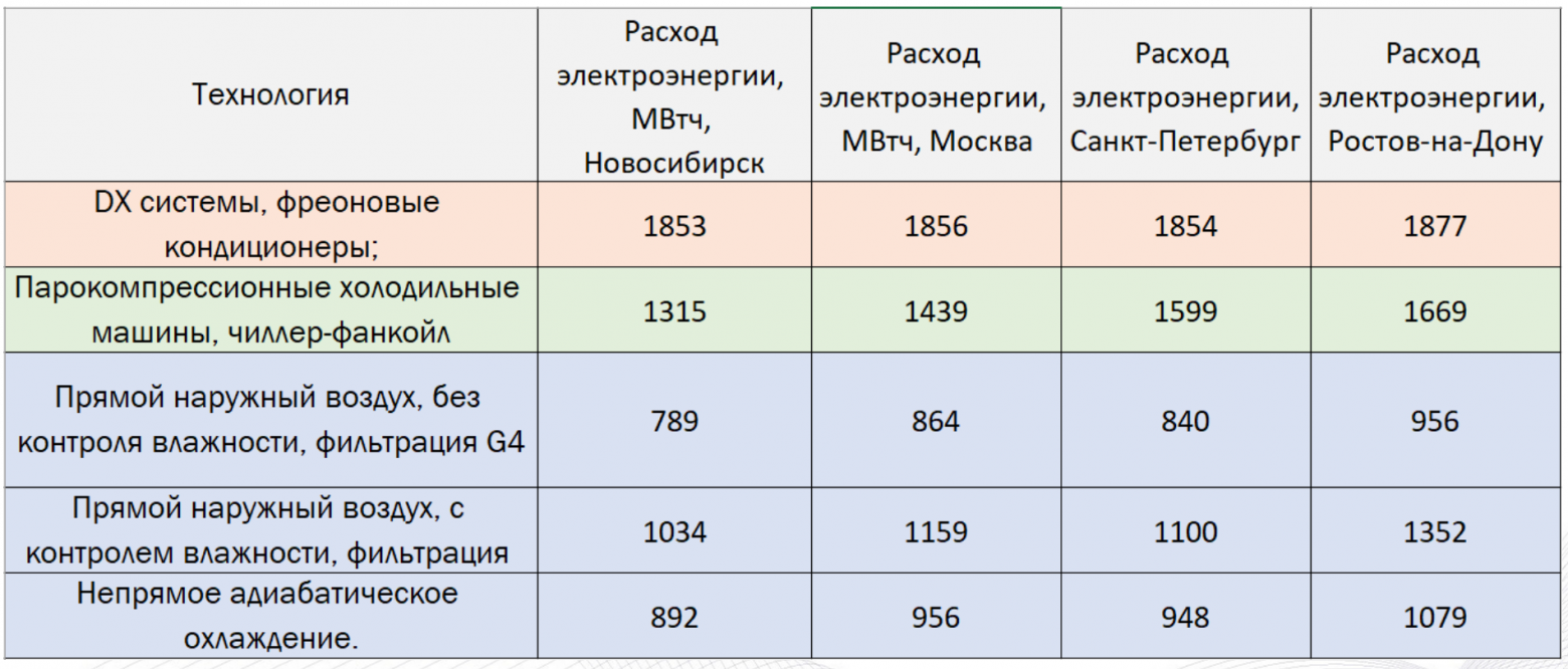 Источник: Презентация Эдуард Ротаря, руководителя группы механических систем INLINE Technologies, “Выбор оптимальной технологии охлаждения ЦОД” (Форум “ЦОД” 2025)