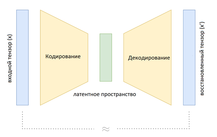 Схематичное представление архитектуры нейронной сети - автокодировщика