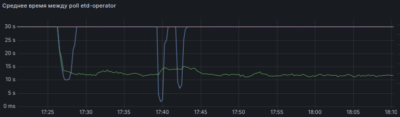Зеленая линия — график разбора основного топика (не retry), а синяя — retry-0, на котором и были проблемы.