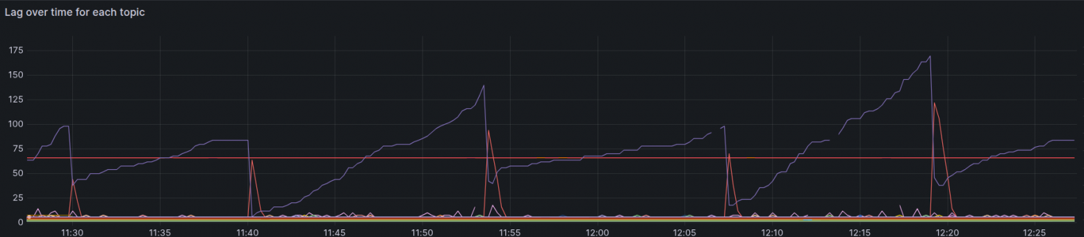 Фиолетовым как раз показан лаг на retry-0 топике. Ожидается, что разбор должен быть плюс-минус равномерный, а тут вон какая штука.