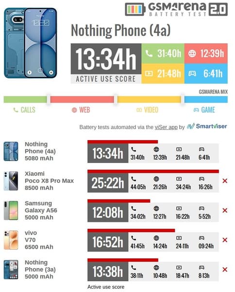 А есть в этом смартфоне что-то кроме дизайна? Обзор Nothing Phone (4a) раскрыл его сильные и слабые стороны - 2 А есть в этом смартфоне что-то кроме дизайна? Обзор Nothing Phone (4a) раскрыл его сильные и слабые стороны - 2