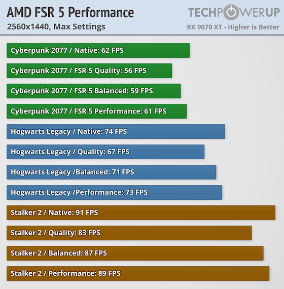 А вот и ответ AMD на DLSS 5. Технология FSR 5 учится прямо в игре на каждом ПК и не превращает картинку в «нейрослоп» - 6 А вот и ответ AMD на DLSS 5. Технология FSR 5 учится прямо в игре на каждом ПК и не превращает картинку в «нейрослоп» - 6