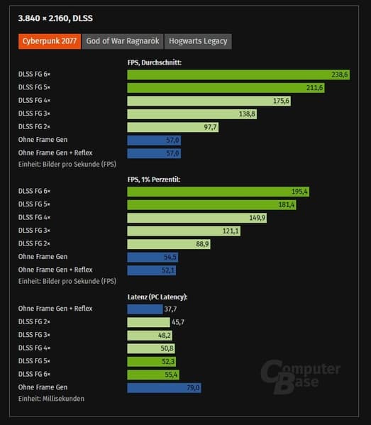 Фейковые кадры работают. Тесты технологий Nvidia Multi Frame Generation 6X и Dynamic Multi Frame Generation показали результат - 2 Фейковые кадры работают. Тесты технологий Nvidia Multi Frame Generation 6X и Dynamic Multi Frame Generation показали результат - 2