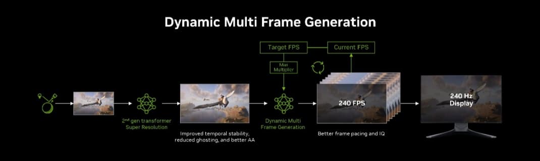Фейковые кадры работают. Тесты технологий Nvidia Multi Frame Generation 6X и Dynamic Multi Frame Generation показали результат - 1 Фейковые кадры работают. Тесты технологий Nvidia Multi Frame Generation 6X и Dynamic Multi Frame Generation показали результат - 1