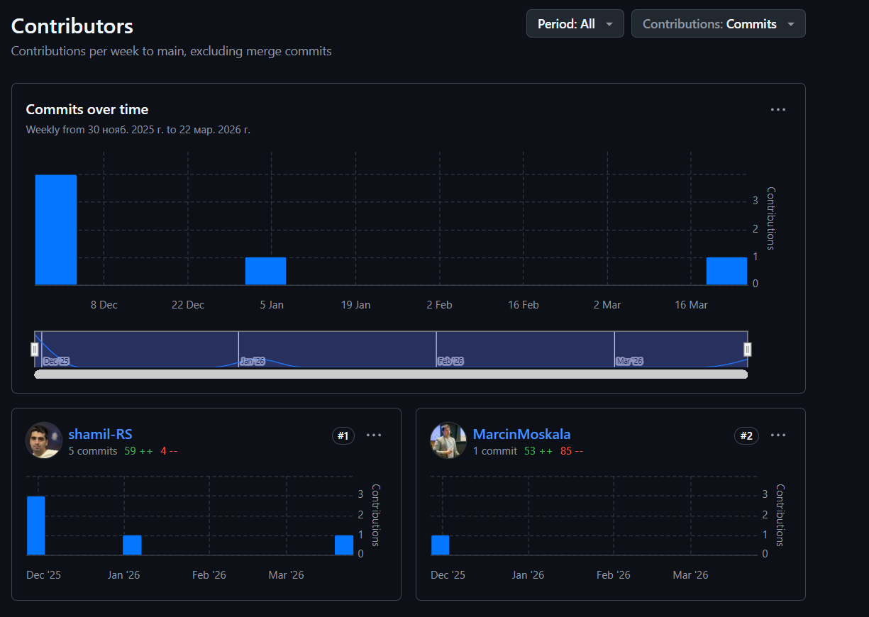 Contributors проекта Gemini