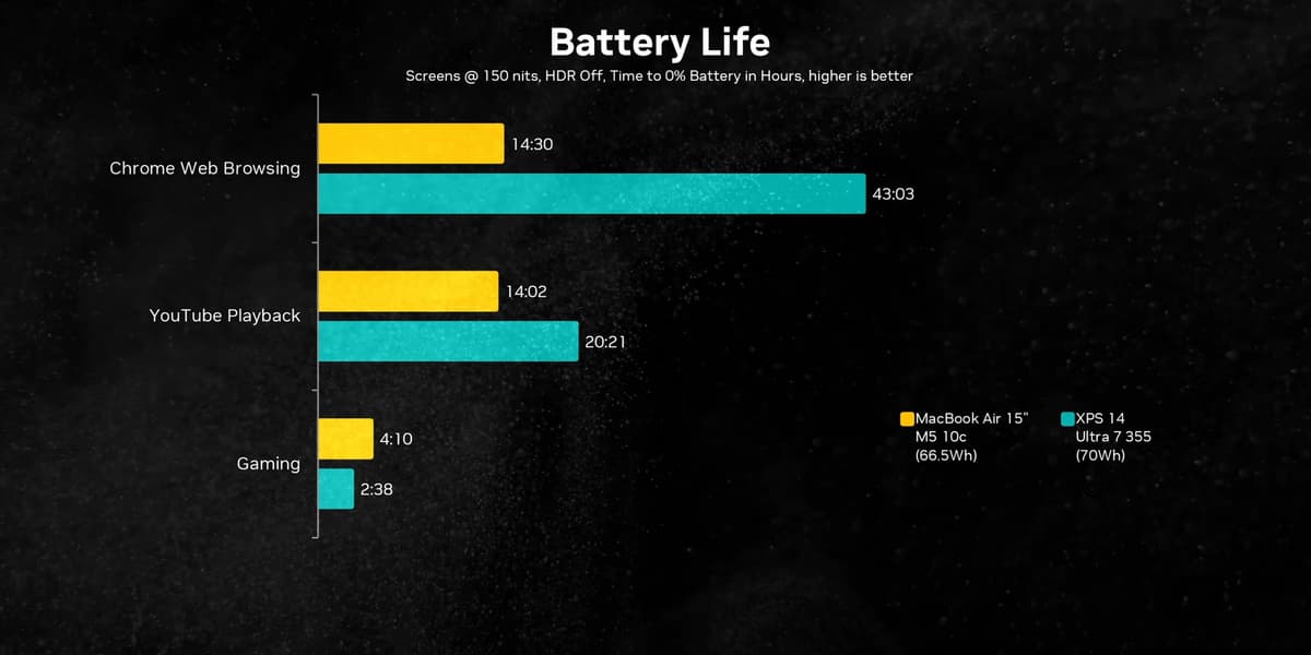 Ноутбук Dell XPS 14 проработал в режиме браузера более 43 часов. Всё благодаря новому экрану, снижающему частоту до 1 Гц - 2