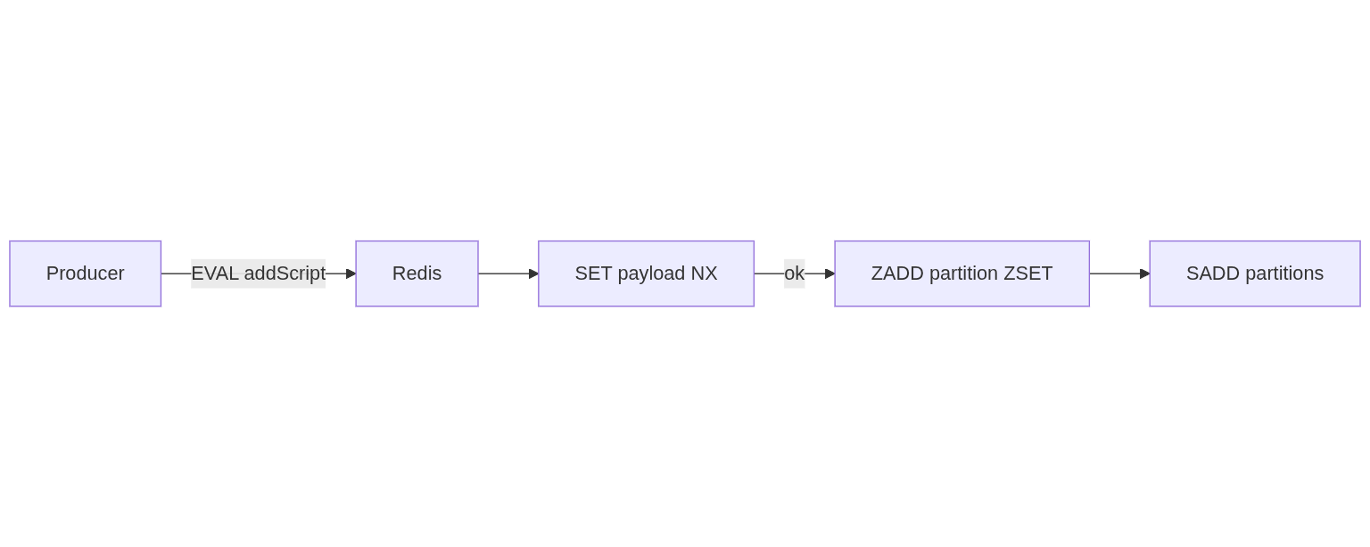 Очередь на Redis с Lua: порядок в партициях, общий пул воркеров и отложенные сообщения - 1