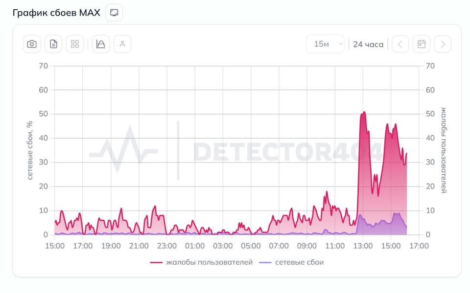 Пользователи Max столкнулись с массовыми проблемами в работе мессенджера — уже второй раз за несколько дней - 2