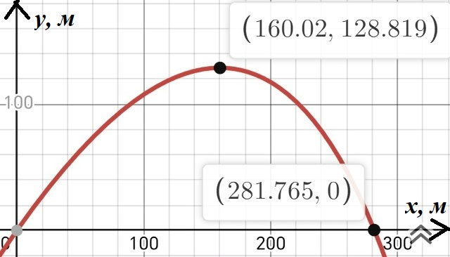 Траектория полёта. Второй случай.