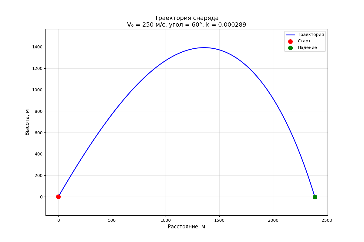 Траектория полёта, третий случай( закон сопротивления Ньютона).