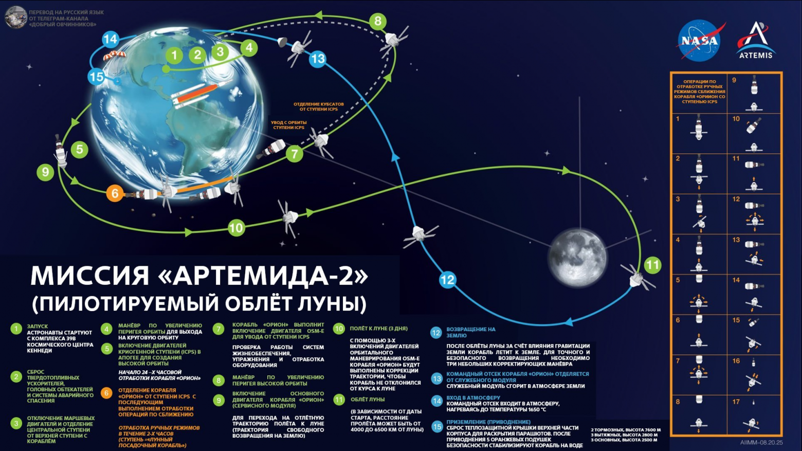 Траектория полета