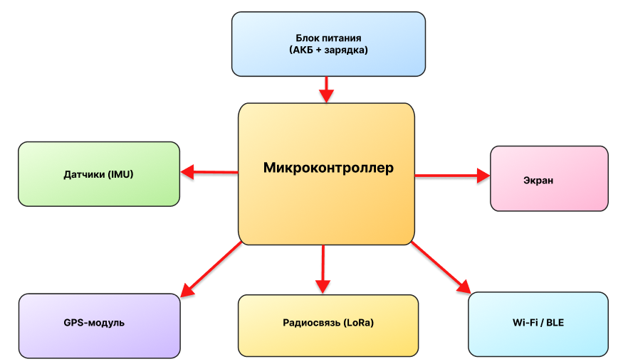 Делаю спортивный гаджет с нуля - 2 Делаю спортивный гаджет с нуля - 2