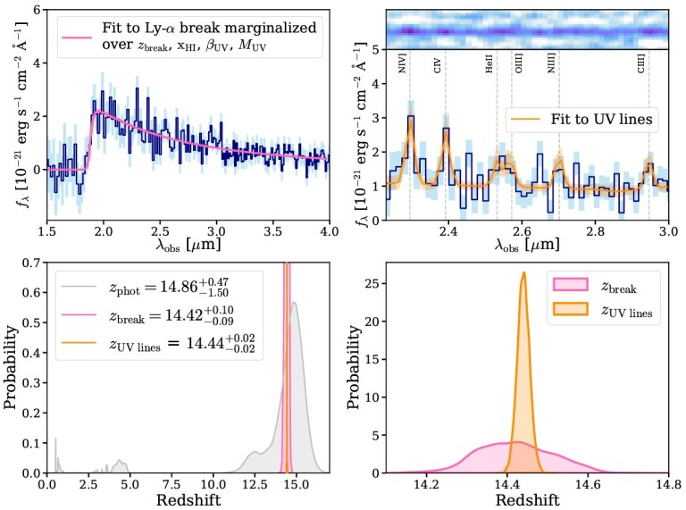 На этом изображении показаны: наилучшее приближение особенности «лаймановского разрыва» (вверху слева), наилучшая аппроксимация идентифицированных линий ионизированного излучения (вверху справа), красное смещение, вычисленное на основе фотометрических данных, «лаймановского разрыва» и линий излучения (внизу слева), а также плотность вероятности того, что галактика MoM-z14 действительно находится на этих конкретных красных смещениях (внизу справа). Наиболее вероятный пик красного смещения приходится на z=14,44.