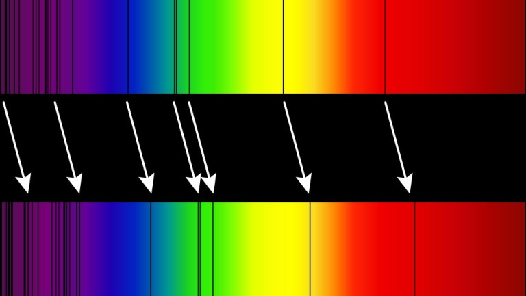 Каждый элемент во Вселенной имеет свой уникальный набор допустимых атомных переходов, соответствующий определённому набору спектральных линий. Мы можем наблюдать эти линии в других галактиках, но, хотя их картина остаётся неизменной, наблюдаемые нами линии систематически смещены по сравнению с линиями, которые мы получаем при изучении атомов на Земле. При больших расстояниях можно с уверенностью предположить, что ~100 % красного смещения обусловлено космическим расширением.