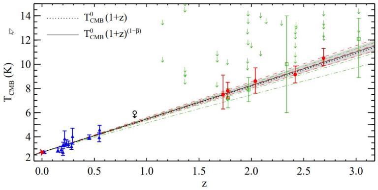 Данные наблюдений, позволяющие определить температуру космического микроволнового фона в разные эпохи существования Вселенной, в том числе в настоящее время (красная звезда), в относительно близкой Вселенной (синие точки) и в далёкой Вселенной (красные точки), свидетельствуют о том, что в прошлом Вселенная была более горячей и охлаждалась по мере расширения в точном соответствии с предсказаниями теории Большого взрыва.