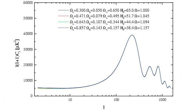 Четыре различных космологических модели приводят к одинаковым картинам флуктуаций в реликтовом излучении, демонстрируя, как разные комбинации скорости расширения и долевых составляющих Вселенной могут давать идентичные результаты. Несмотря на то, что текущая скорость расширения Вселенной в представленных здесь моделях значительно различается, такие параметры, как возраст Вселенной или космическое расстояние между любыми двумя точками, изменяются лишь незначительно при изменении моделей.