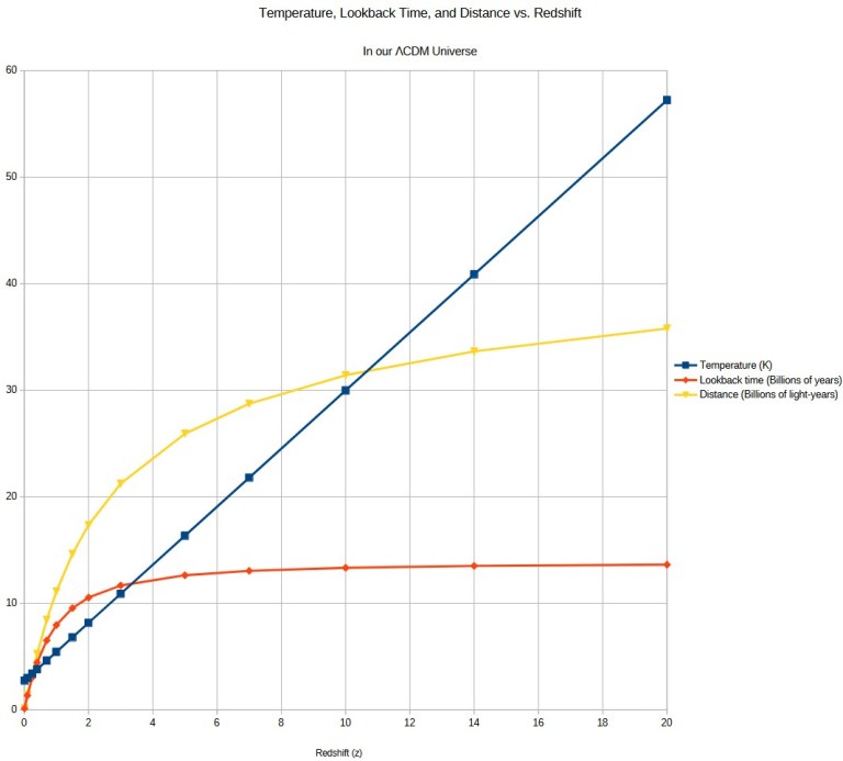 На этом графике, основанном на наиболее авторитетных значениях для нашей космологии ΛCDM, показано соотношение между фоновой температурой Вселенной (синий цвет), космическими расстояниями (жёлтый цвет) и временем обратного взгляда (красный цвет) для объектов, обнаруженных при любом красном смещении (ось x). Температуры указаны в градусах Кельвина, расстояния — в миллиардах световых лет, а время обратного взгляда — в миллиардах лет.