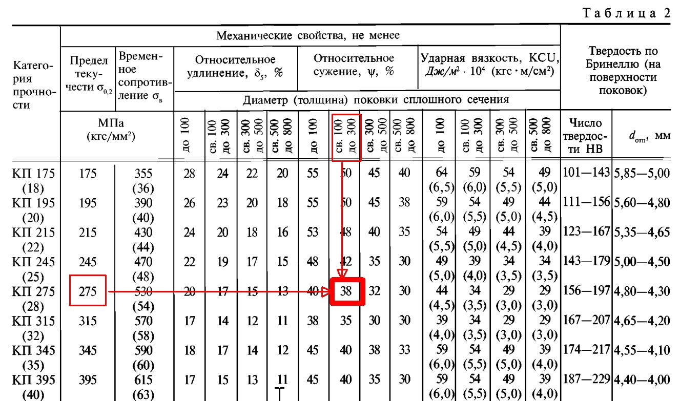 Фрагмент ГОСТ 8479-70. Технолог ищет значение относительного сужения  