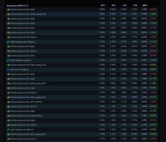 На первом месте никакая не RTX 5070, а всё ещё старушка RTX 3060. Valve разобралась со статистикой Steam - 2 На первом месте никакая не RTX 5070, а всё ещё старушка RTX 3060. Valve разобралась со статистикой Steam - 2