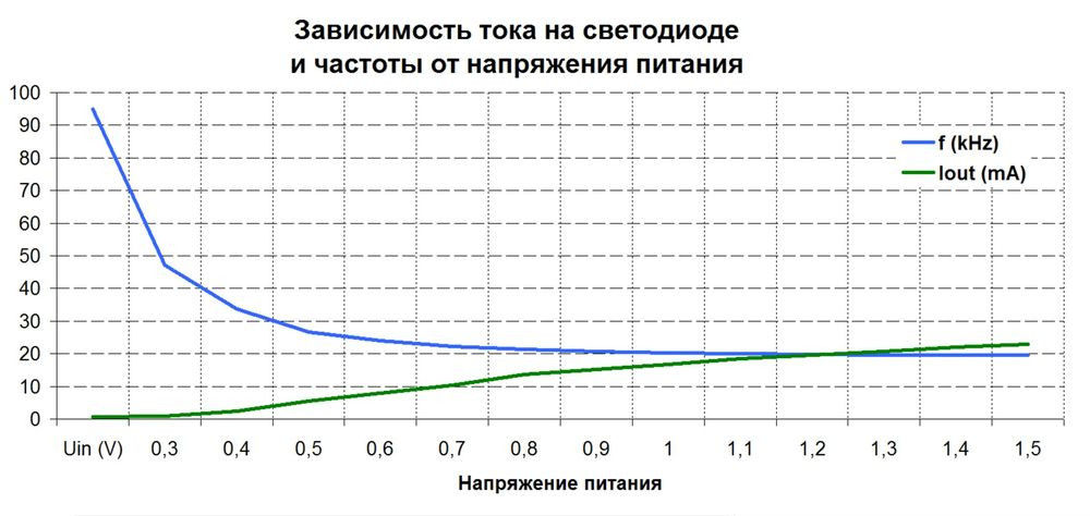 График 1 зависимость тока на светодиоде и частоты от напряжения питания