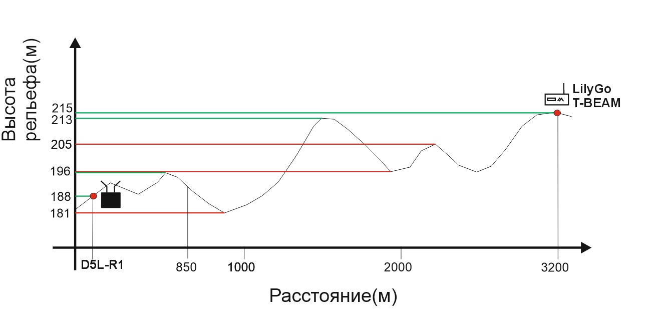 Красные отметки - отсутствие сигнала, зеленые - уверенный приём и передача