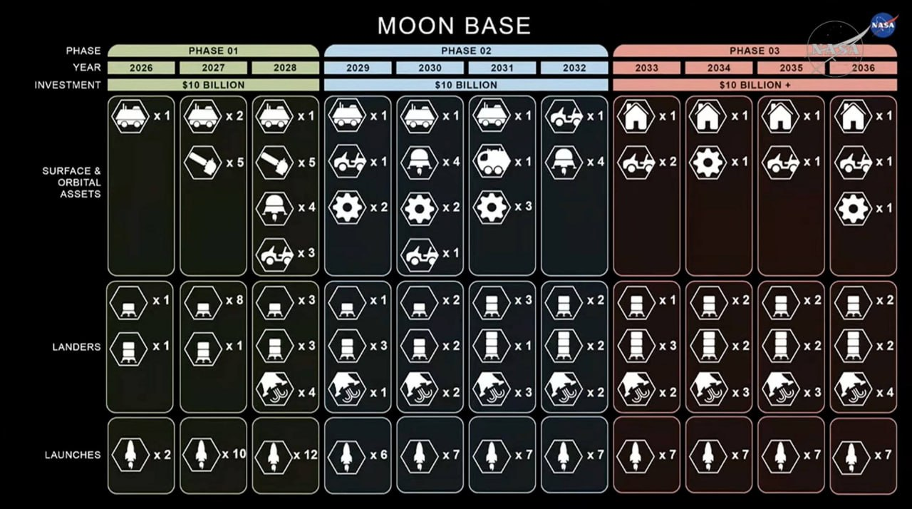 Этапы создания лунной базы