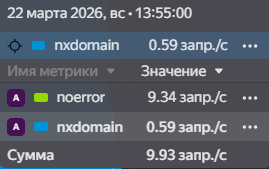 Как аномальный NXDOMAIN-трафик привёл к росту счетов в Cloud DNS, а поддержка не помогла вовремя - 2 Как аномальный NXDOMAIN-трафик привёл к росту счетов в Cloud DNS, а поддержка не помогла вовремя - 2