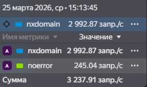 Как аномальный NXDOMAIN-трафик привёл к росту счетов в Cloud DNS, а поддержка не помогла вовремя - 3 Как аномальный NXDOMAIN-трафик привёл к росту счетов в Cloud DNS, а поддержка не помогла вовремя - 3