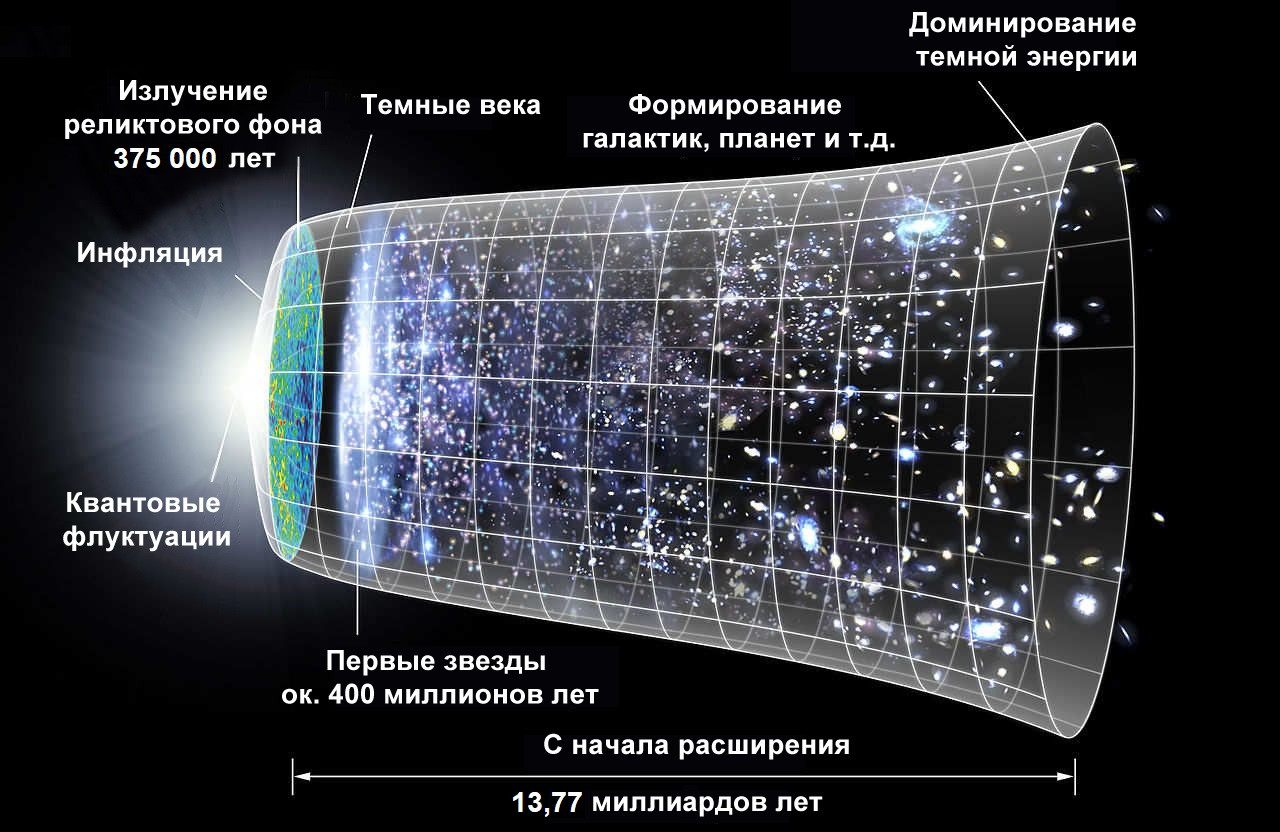 Можно ли считать теорию Большого взрыва мифом? - 3 Можно ли считать теорию Большого взрыва мифом? - 3