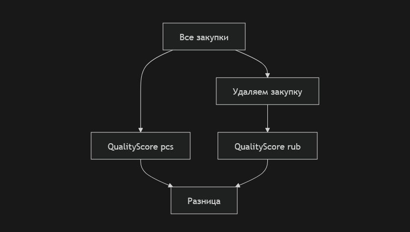 Почему одна запись может изменить KPI: разложение агрегированных метрик на вклад отдельных событий - 7 Почему одна запись может изменить KPI: разложение агрегированных метрик на вклад отдельных событий - 7